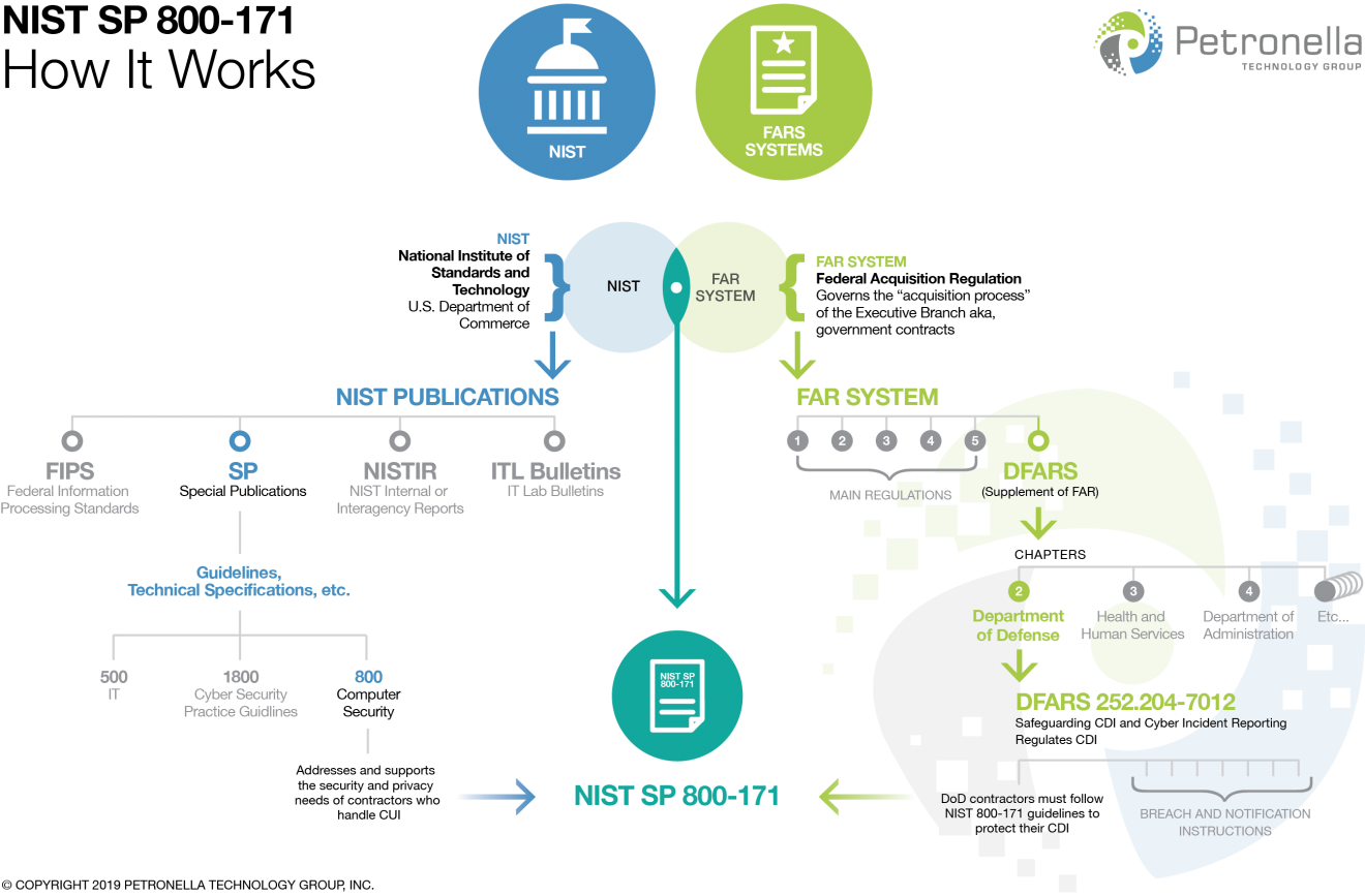 NIST 800-171 is part of security and compliance infographic.