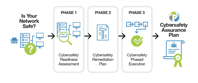 Is Your Network Safe?