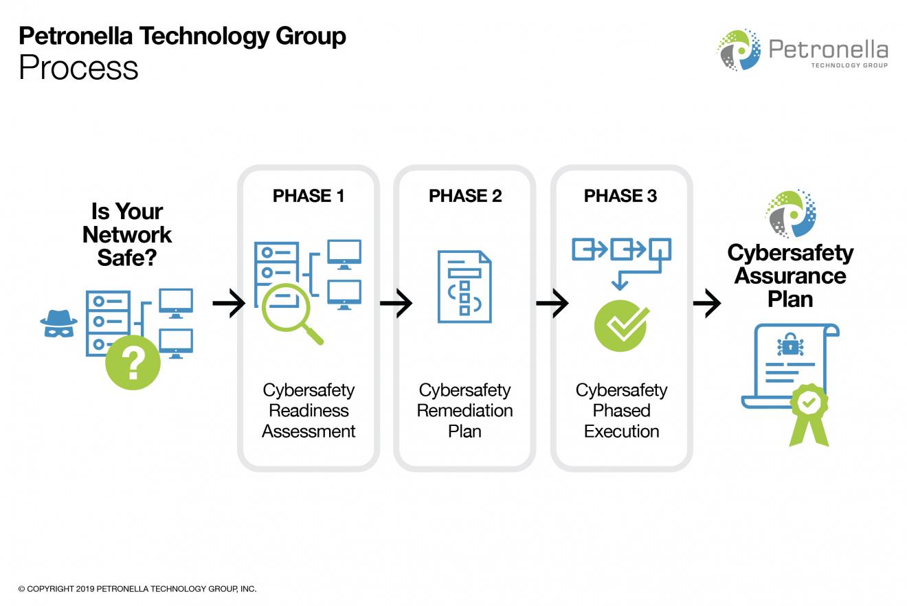 HIPAA compliance process