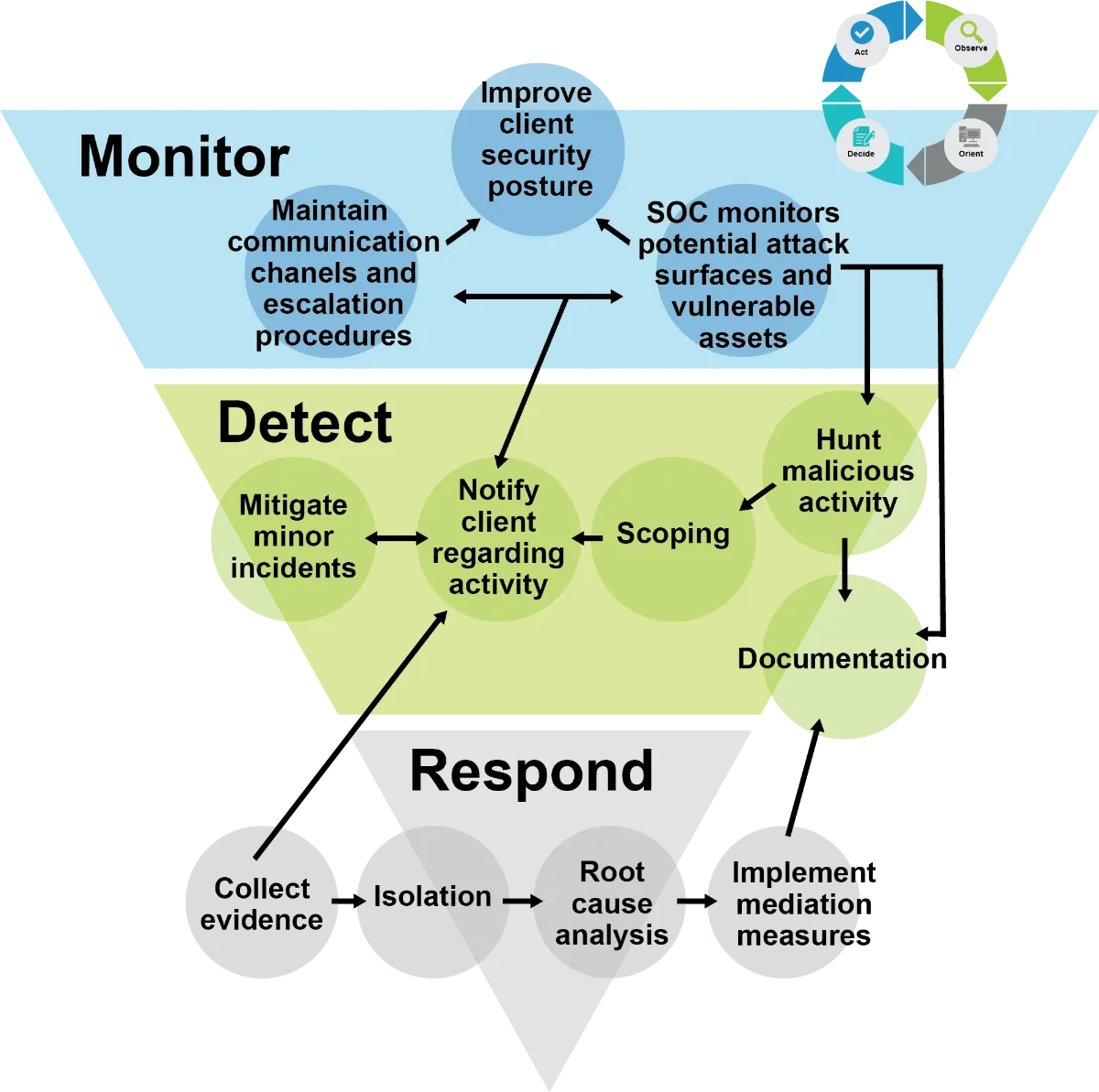 Incident Triangle